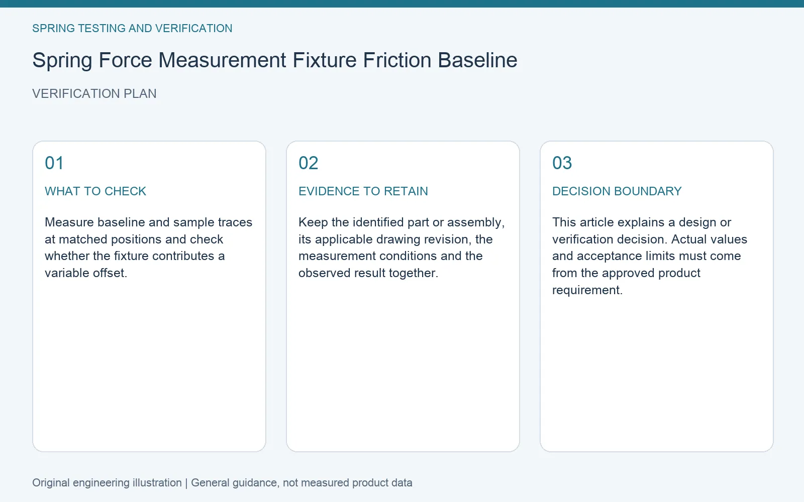 Verification plan for spring force fixture friction baseline: recommended check, retained evidence and decision boundary