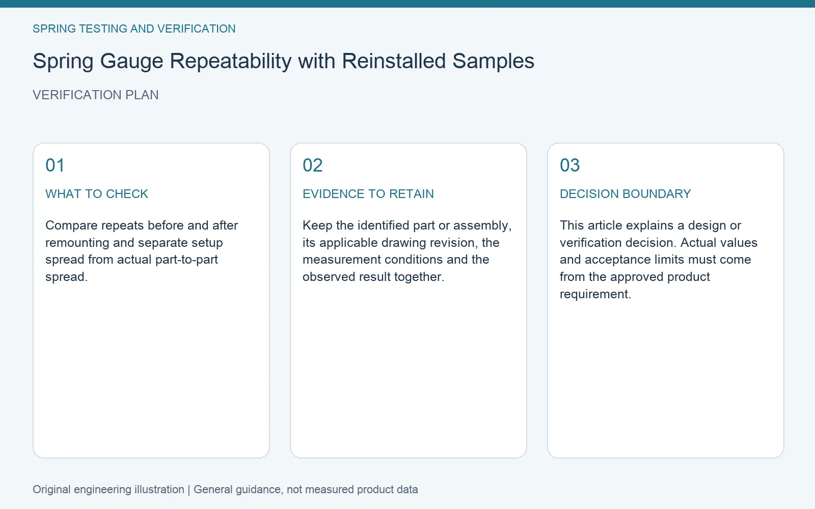 Verification plan for spring gauge repeatability reinstallation: recommended check, retained evidence and decision boundary