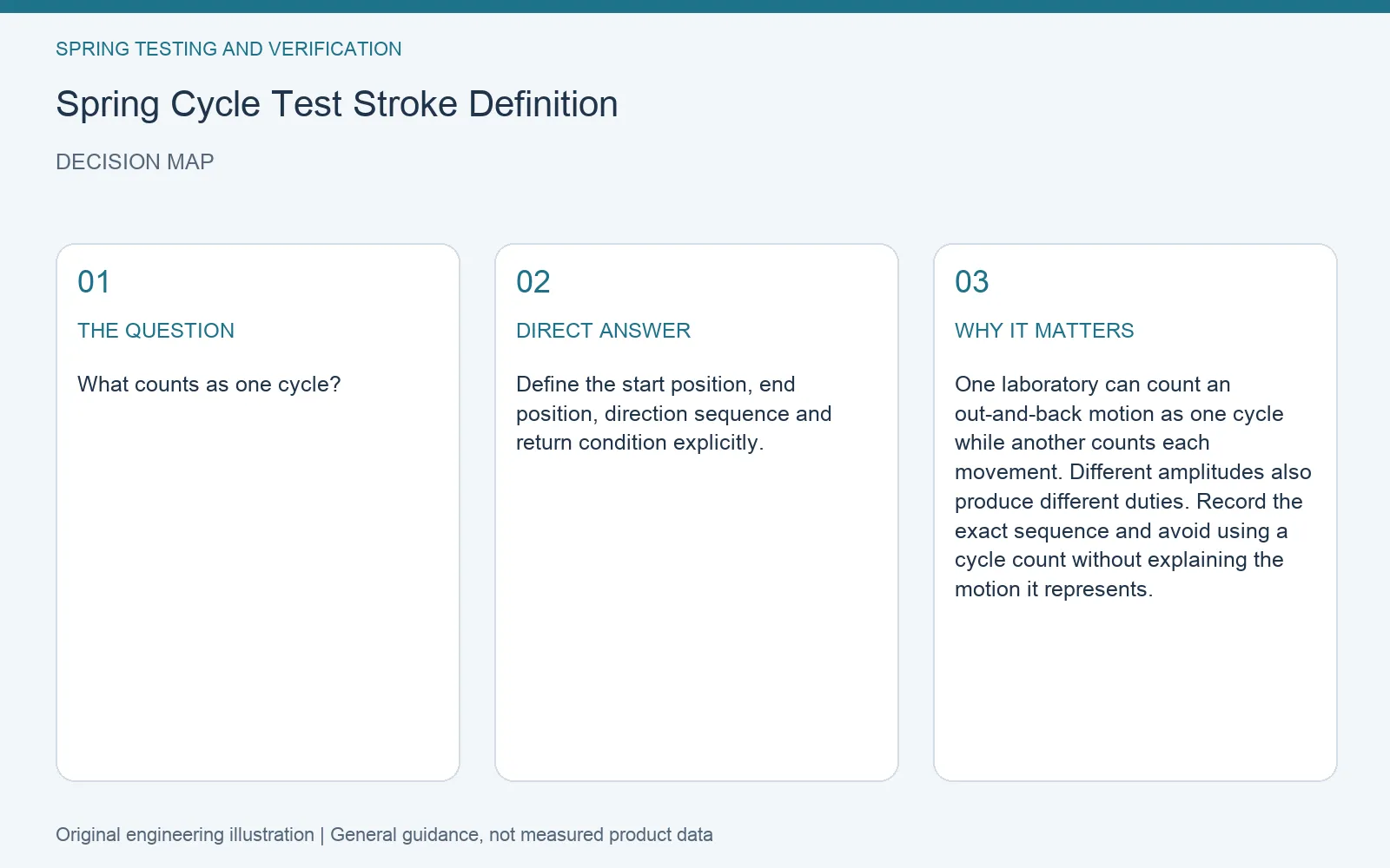 Decision map for spring cycle test stroke definition: question, direct answer and engineering considerations