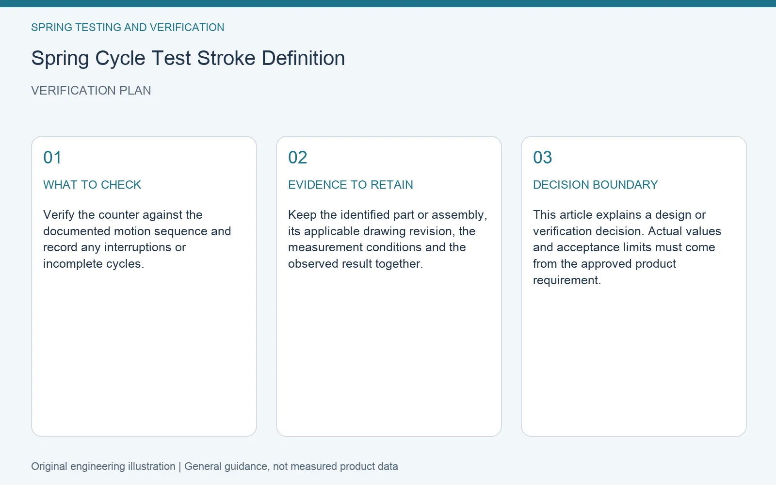 Verification plan for spring cycle test stroke definition: recommended check, retained evidence and decision boundary