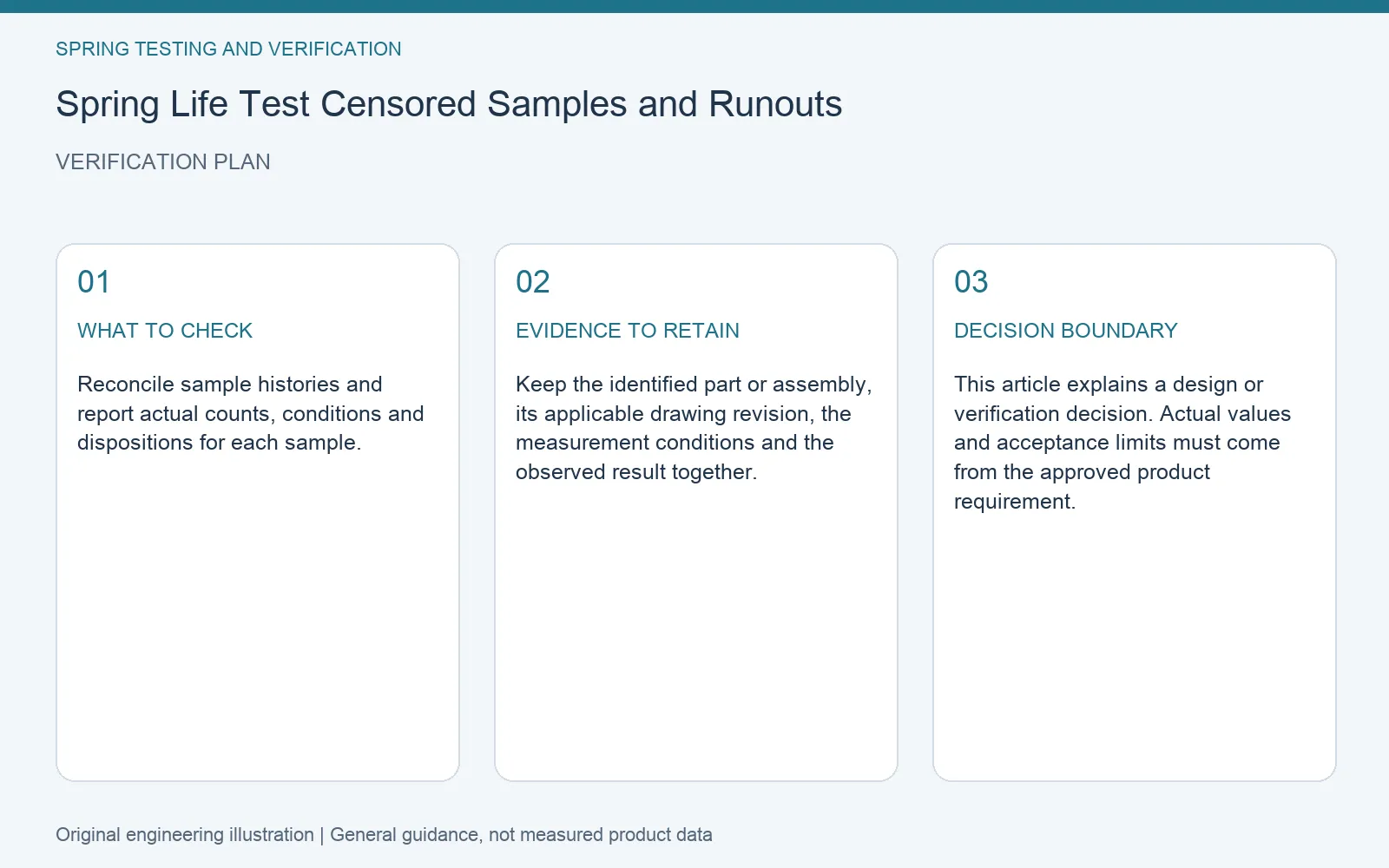 Verification plan for spring life test runout reporting: recommended check, retained evidence and decision boundary