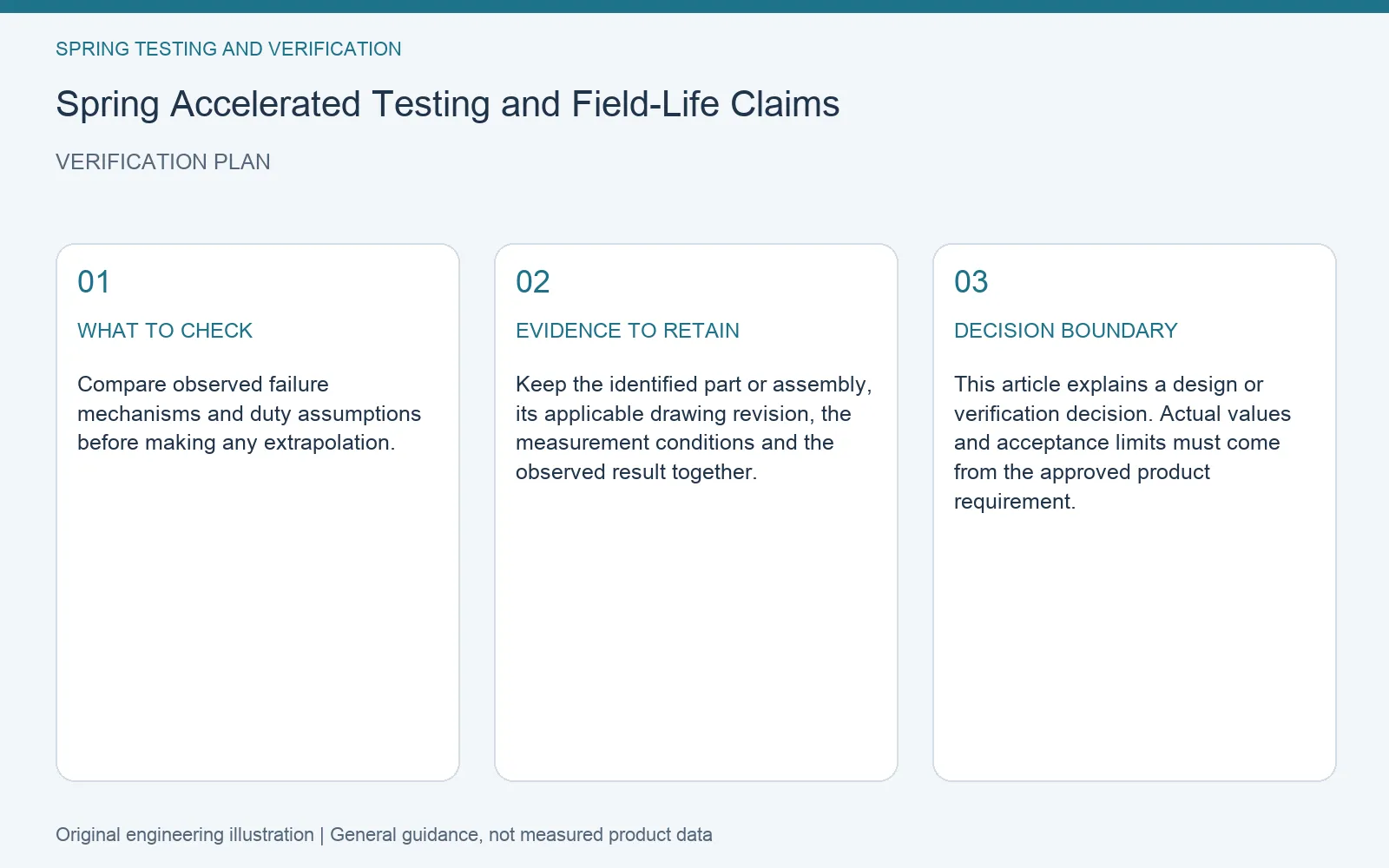 Verification plan for spring accelerated test field life extrapolation: recommended check, retained evidence and decision boundary