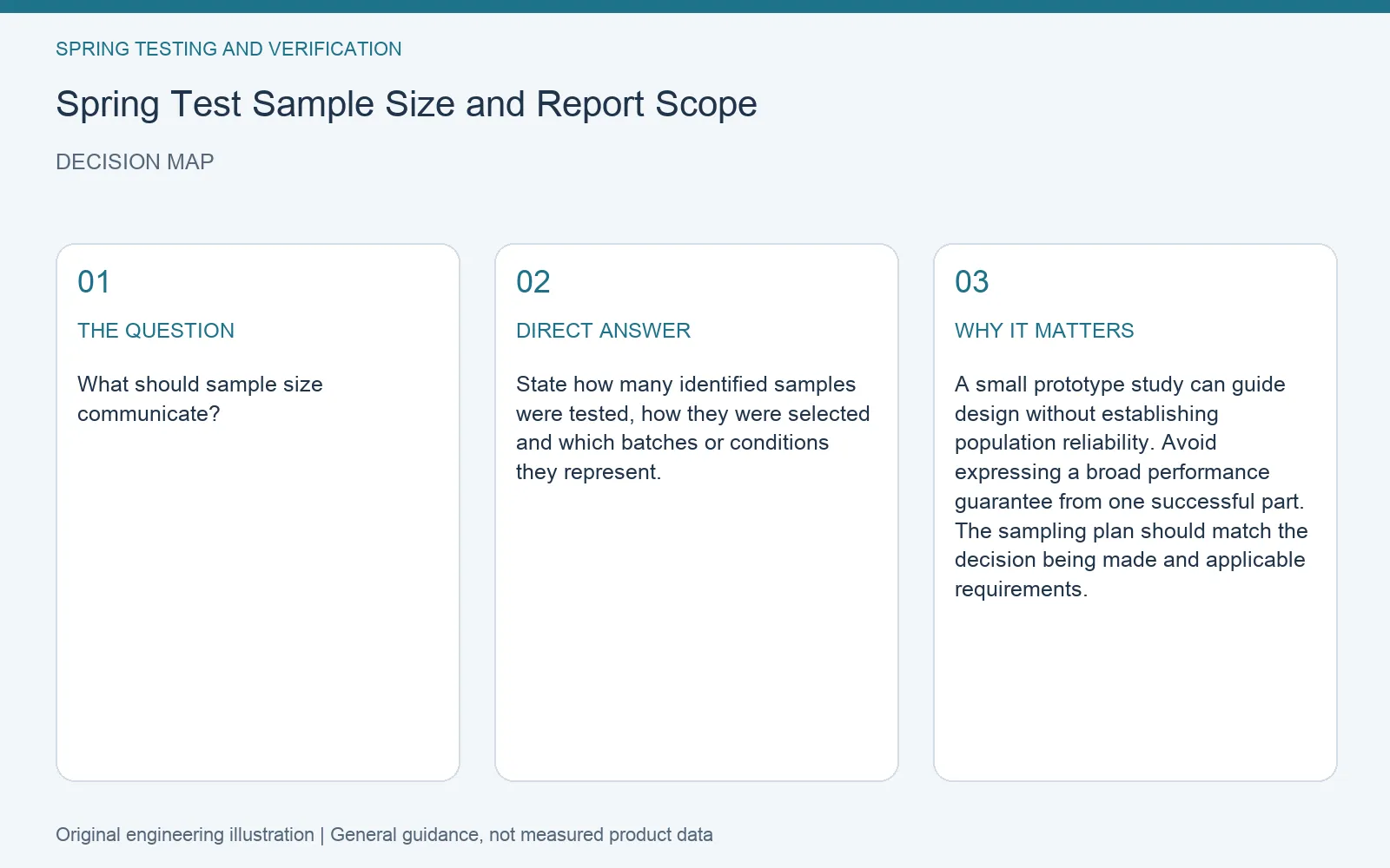 Decision map for spring test sample size evidence scope: question, direct answer and engineering considerations