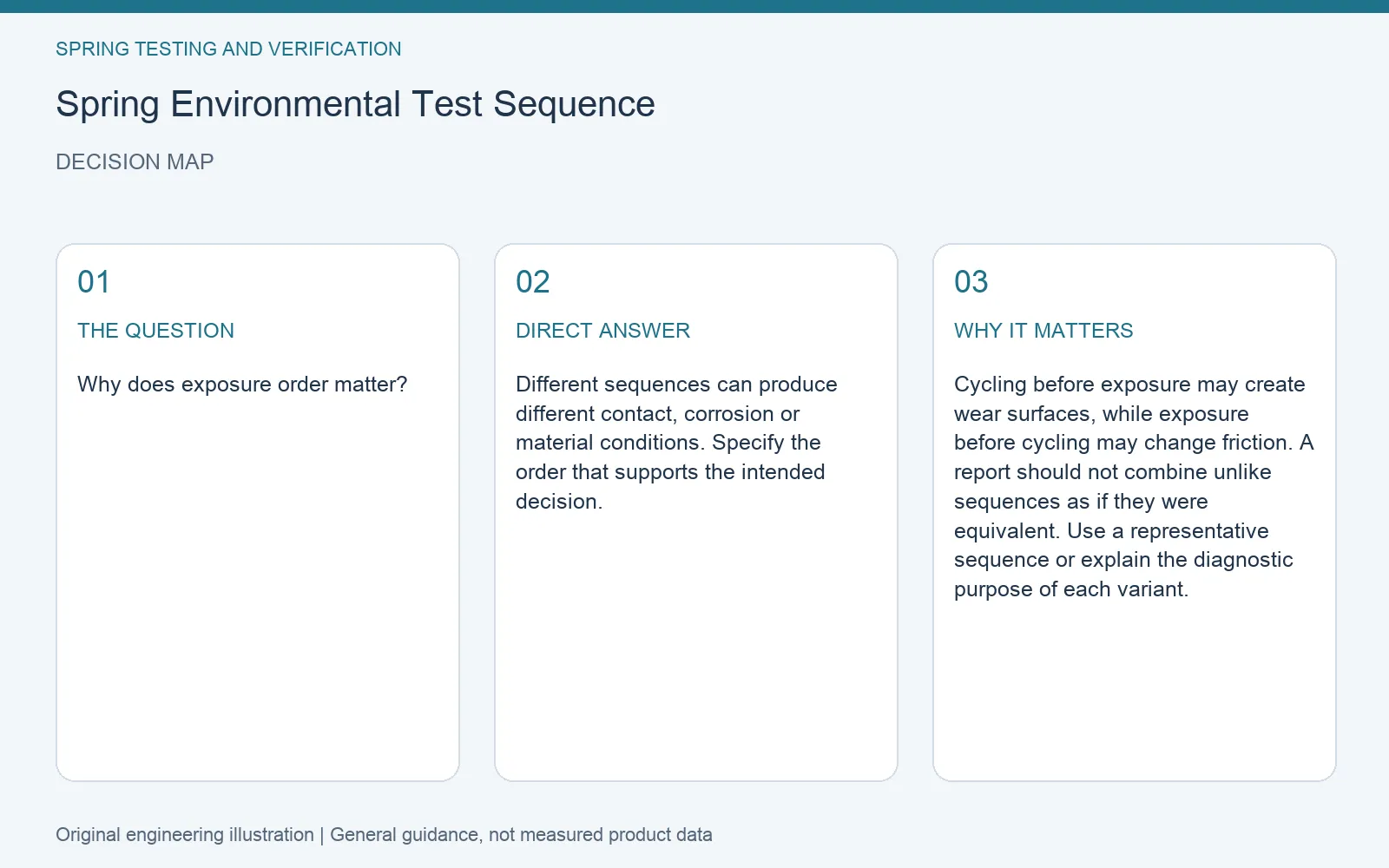 Decision map for spring environmental test sequence: question, direct answer and engineering considerations
