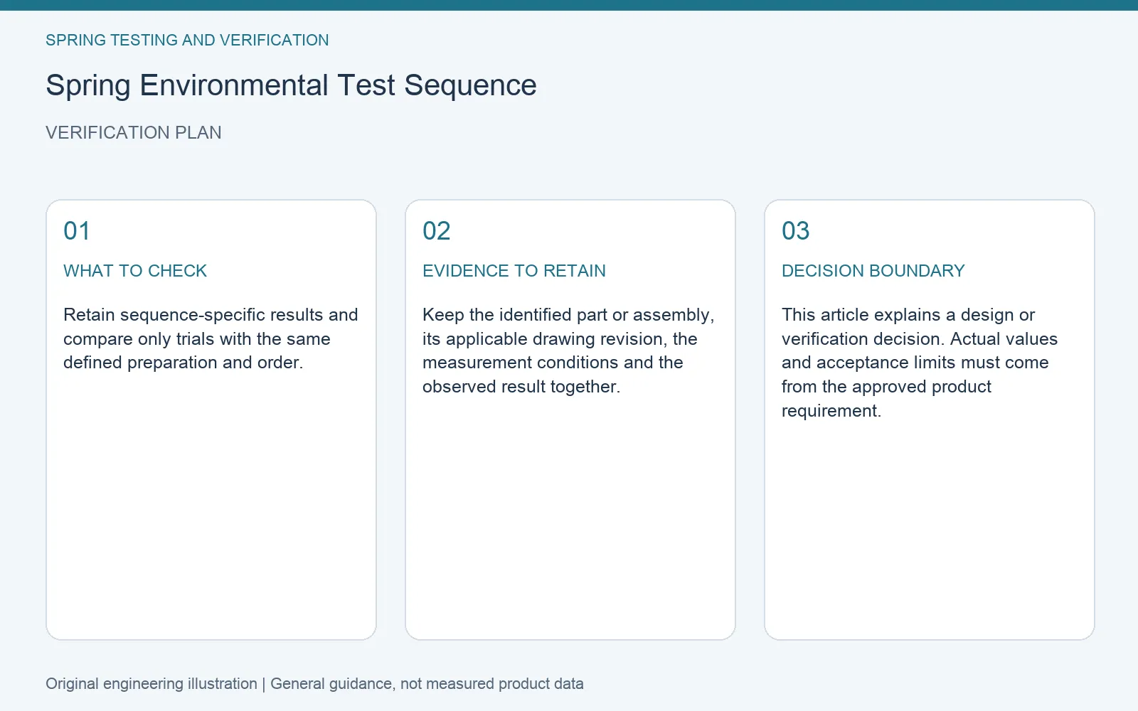 Verification plan for spring environmental test sequence: recommended check, retained evidence and decision boundary