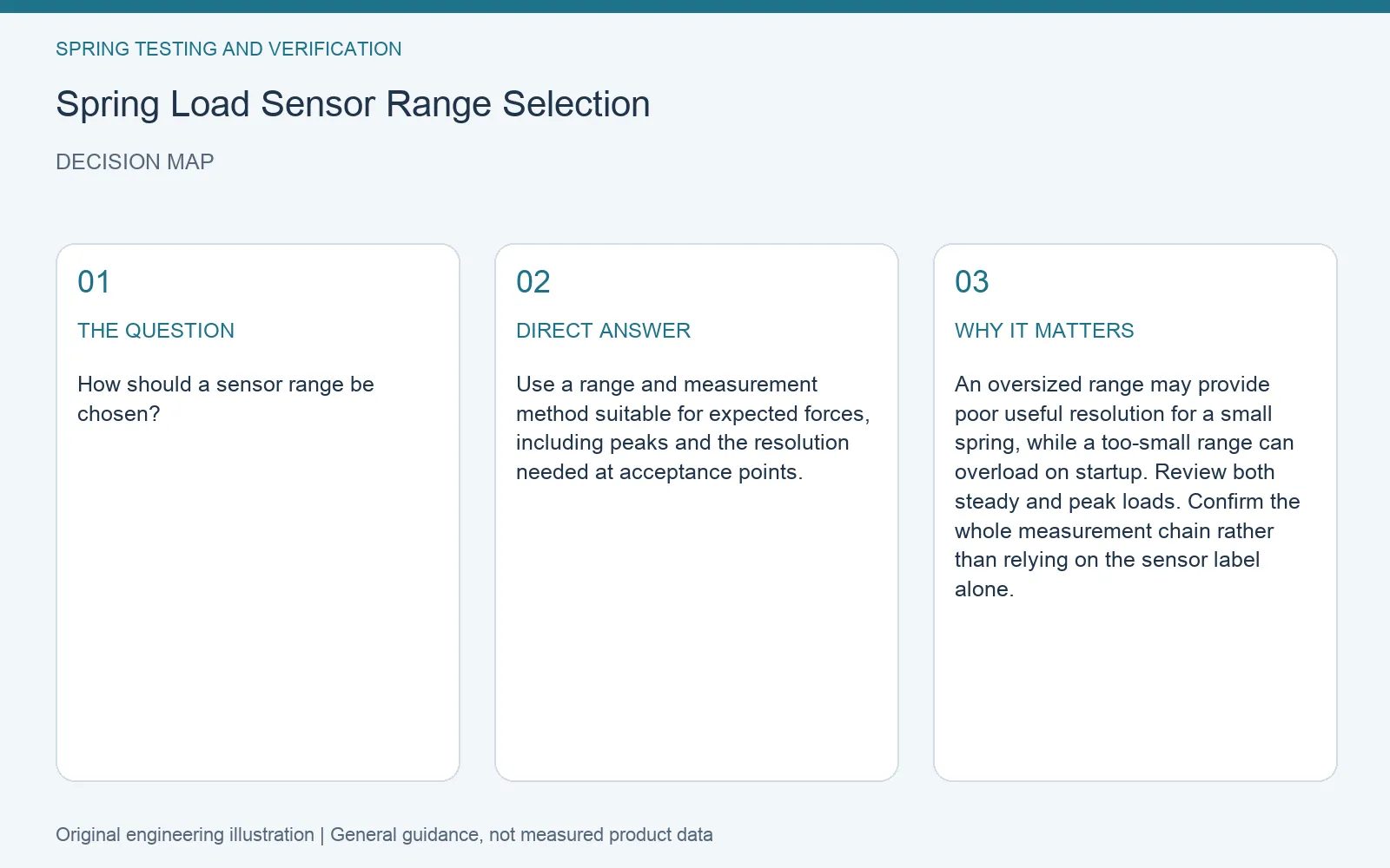 Decision map for spring test load sensor range: question, direct answer and engineering considerations