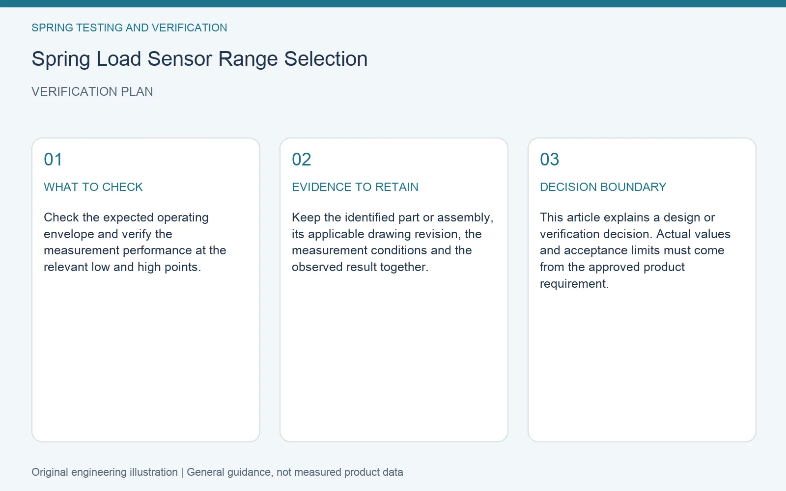 Verification plan for spring test load sensor range: recommended check, retained evidence and decision boundary