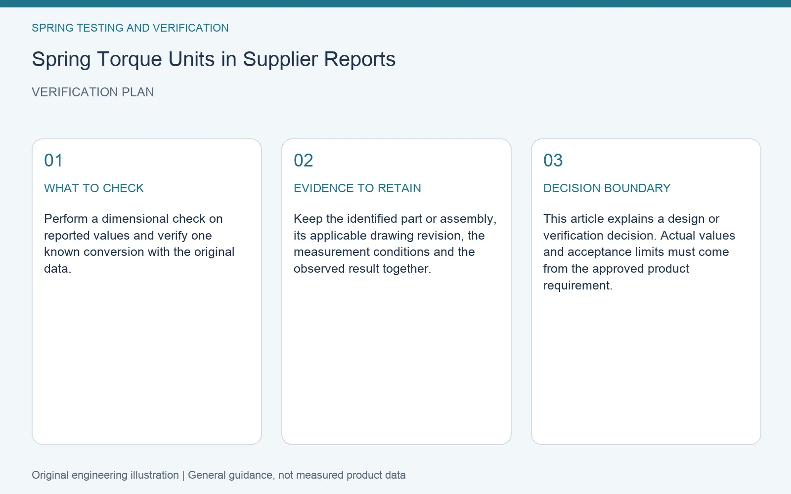 Verification plan for spring torque units report conversion: recommended check, retained evidence and decision boundary