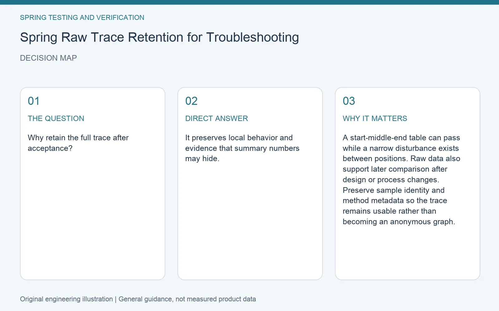 Decision map for spring raw test trace retention: question, direct answer and engineering considerations