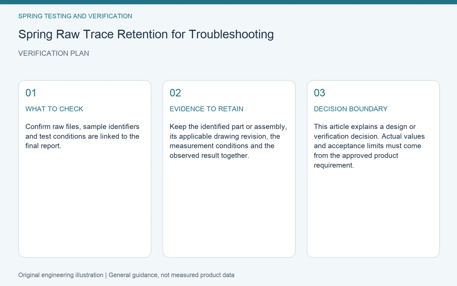 Verification plan for spring raw test trace retention: recommended check, retained evidence and decision boundary