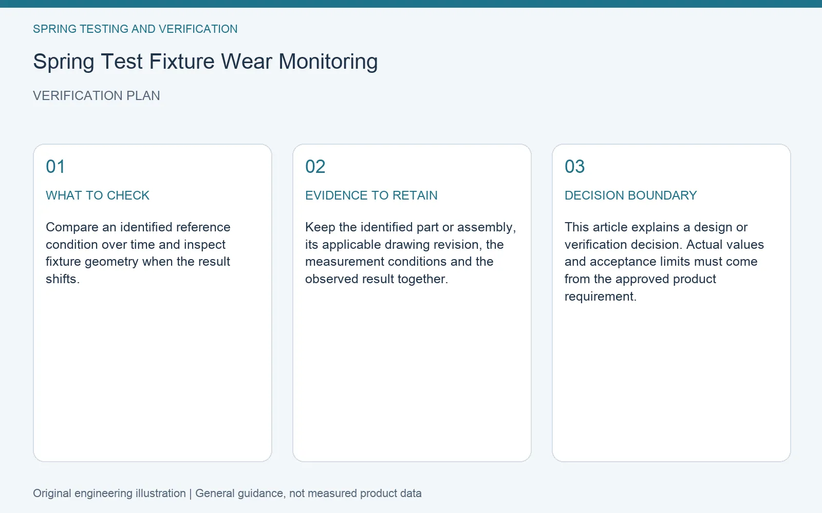 Verification plan for spring test fixture wear monitoring: recommended check, retained evidence and decision boundary
