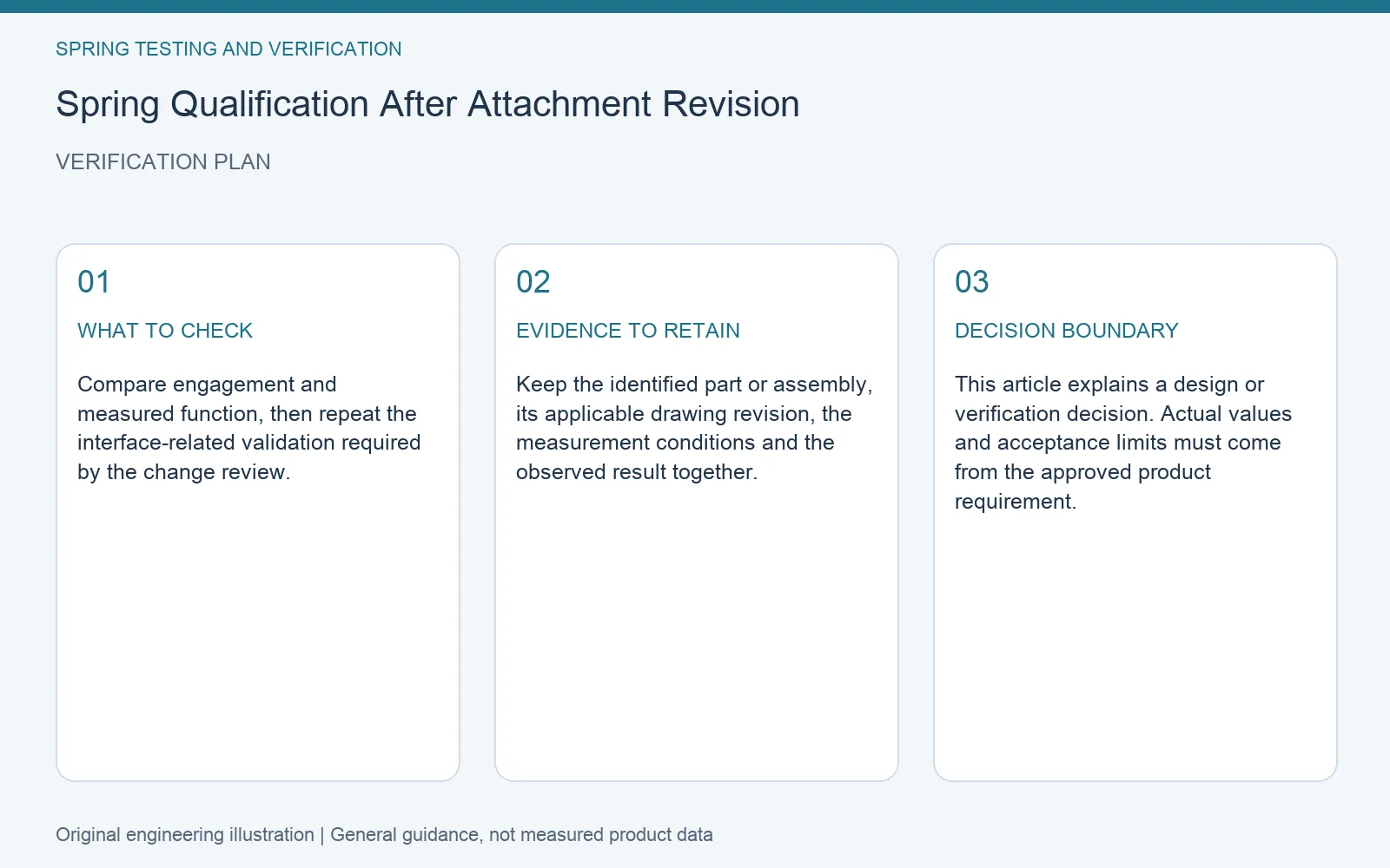 Verification plan for spring attachment revision qualification: recommended check, retained evidence and decision boundary