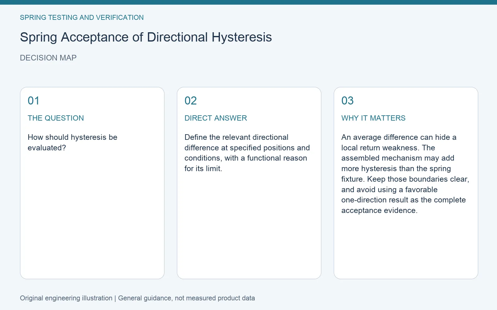 Decision map for spring hysteresis acceptance test: question, direct answer and engineering considerations