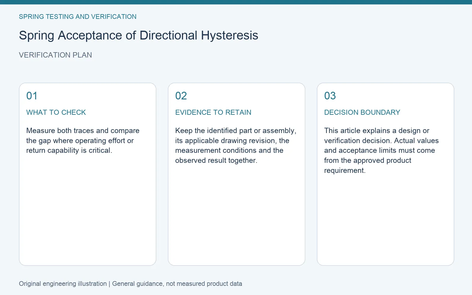 Verification plan for spring hysteresis acceptance test: recommended check, retained evidence and decision boundary