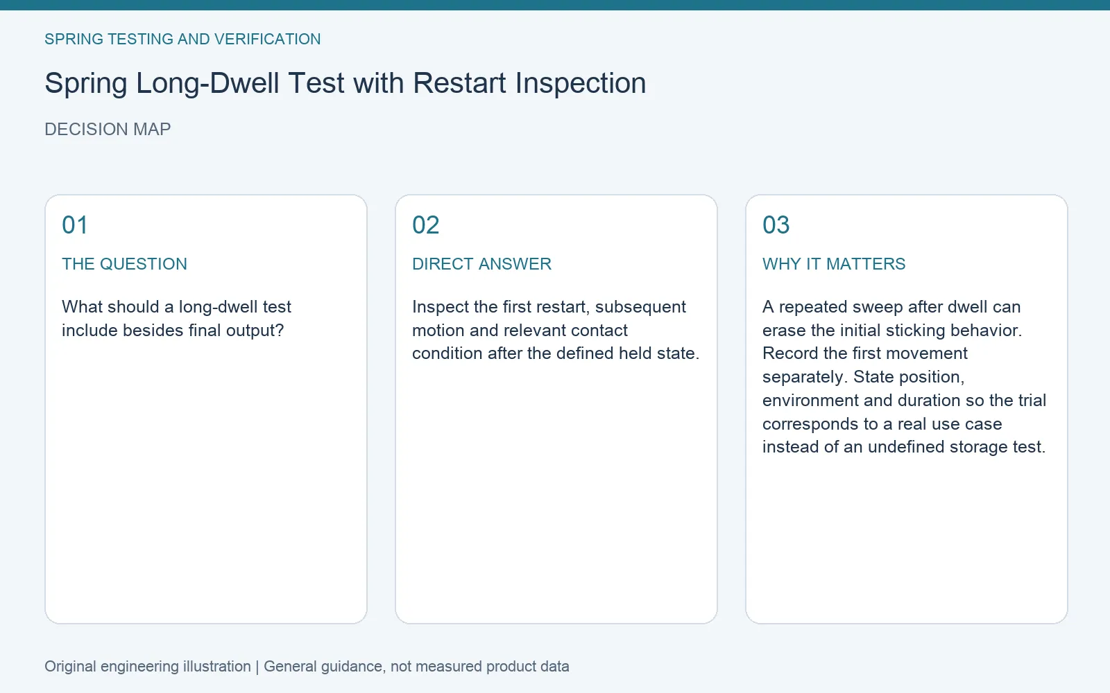 Decision map for spring dwell restart validation: question, direct answer and engineering considerations