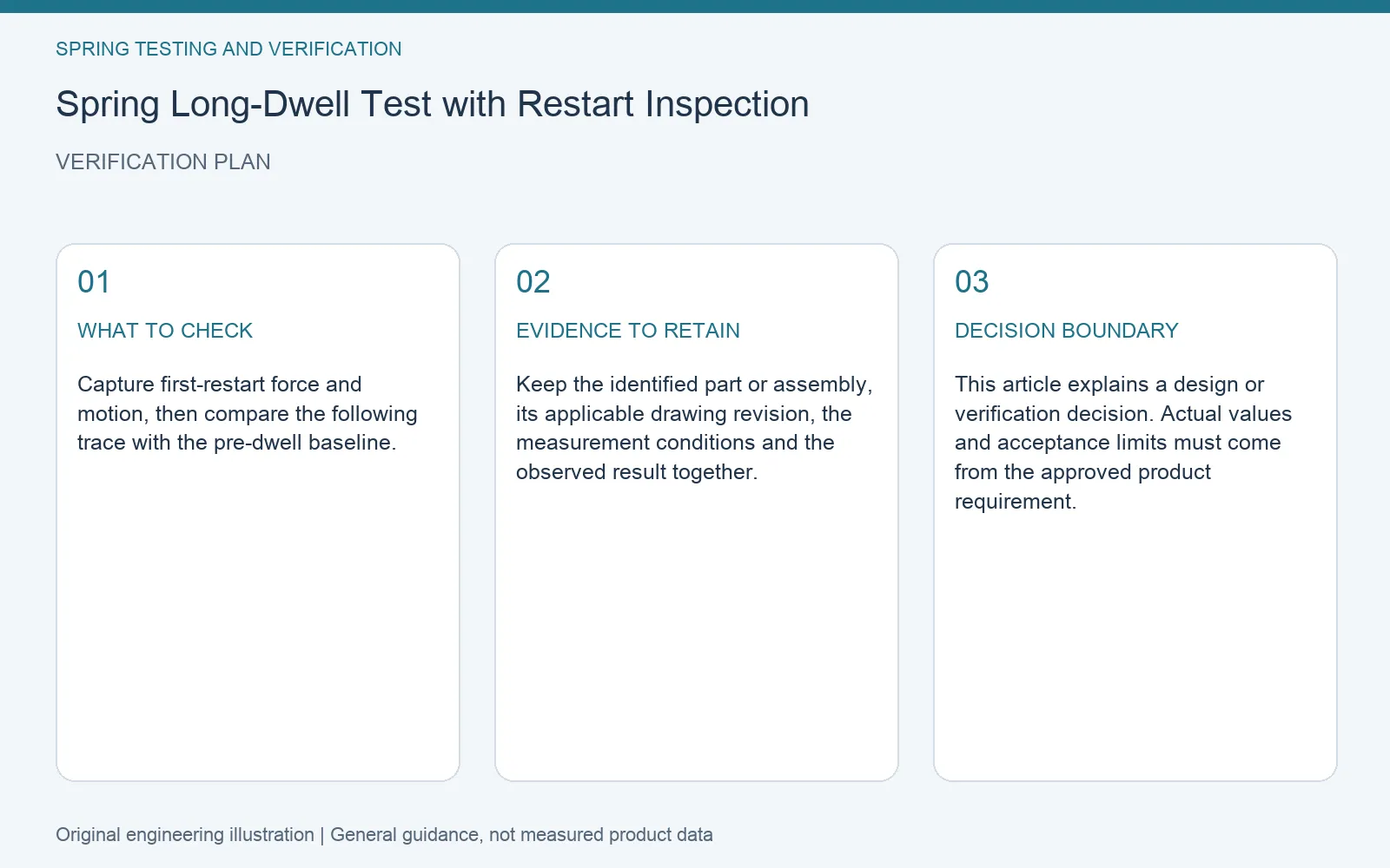Verification plan for spring dwell restart validation: recommended check, retained evidence and decision boundary
