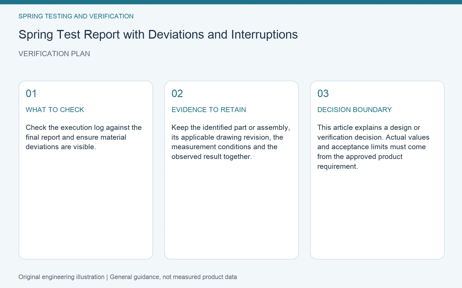Verification plan for spring test report deviations: recommended check, retained evidence and decision boundary