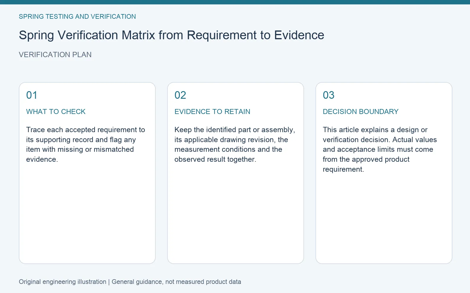 Verification plan for spring requirement verification matrix: recommended check, retained evidence and decision boundary