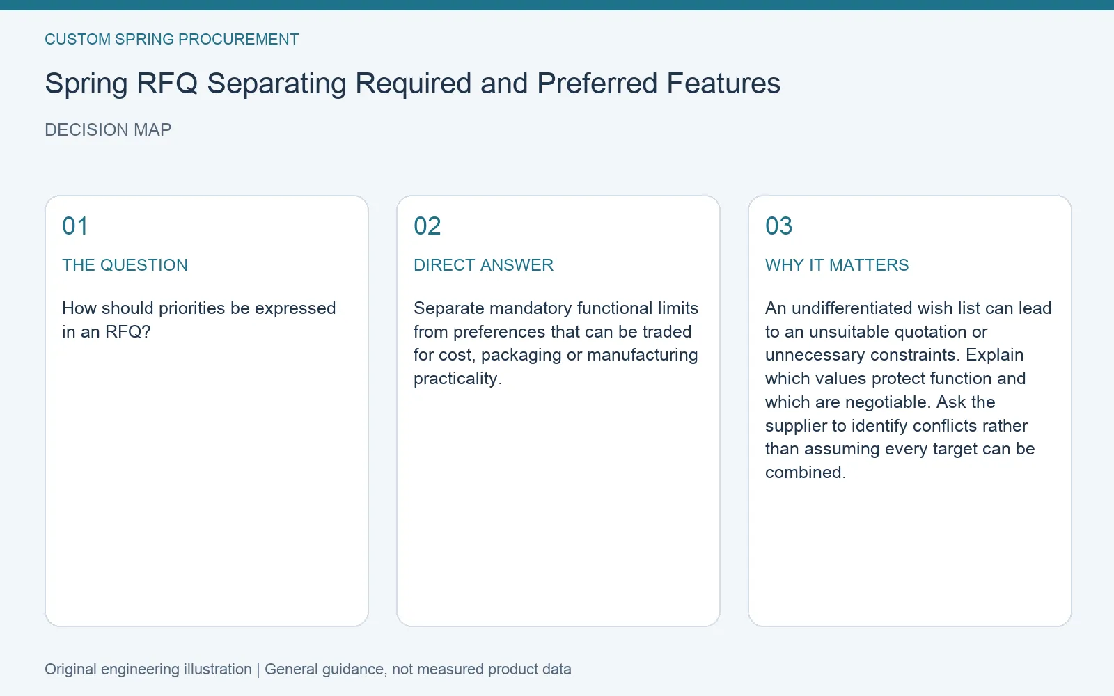 Decision map for spring RFQ required preferred features: question, direct answer and engineering considerations
