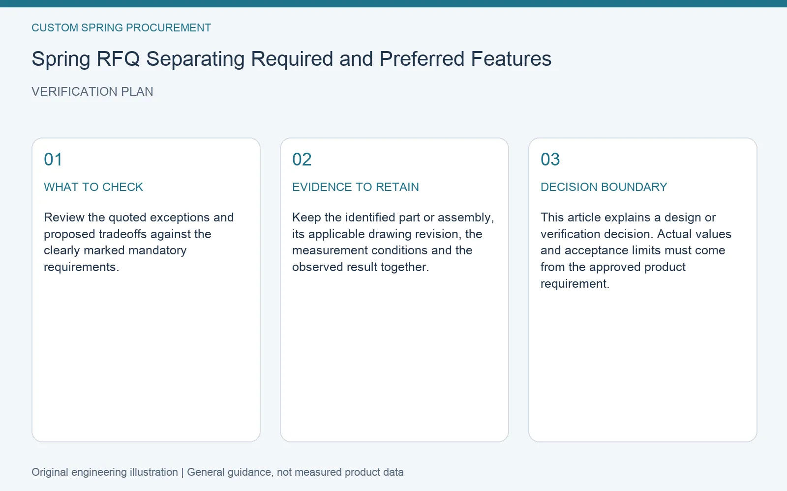 Verification plan for spring RFQ required preferred features: recommended check, retained evidence and decision boundary