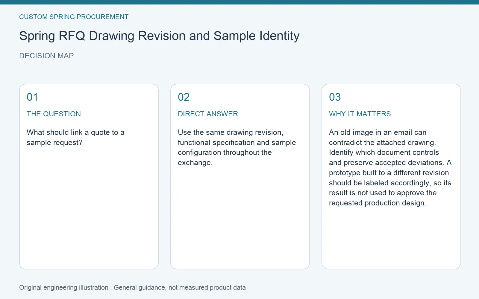 Decision map for spring RFQ drawing revision sample: question, direct answer and engineering considerations