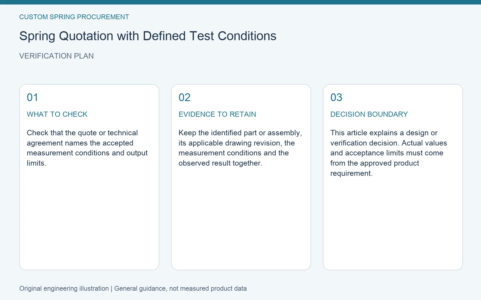 Verification plan for spring quotation test conditions: recommended check, retained evidence and decision boundary