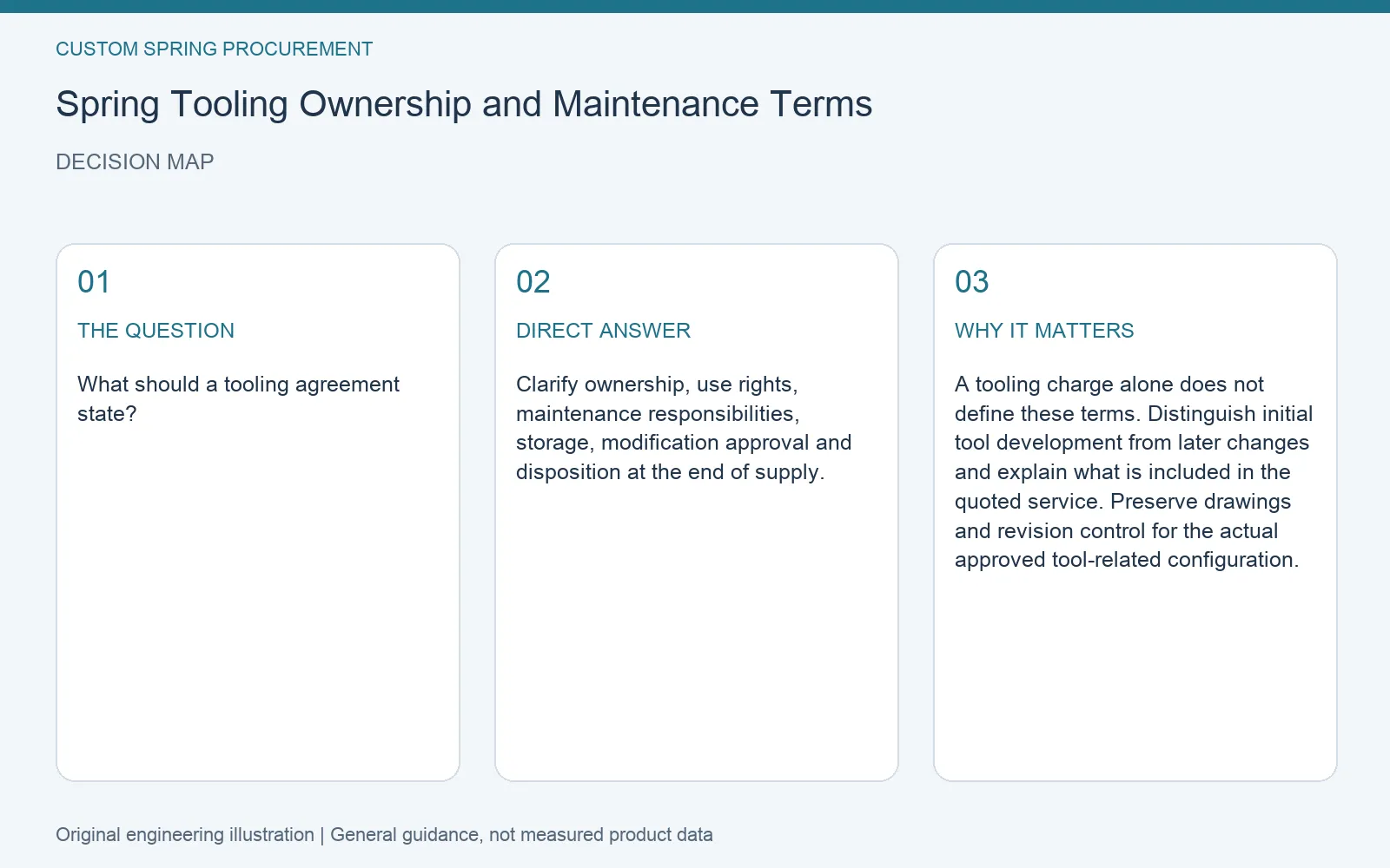 Decision map for custom spring tooling ownership terms: question, direct answer and engineering considerations