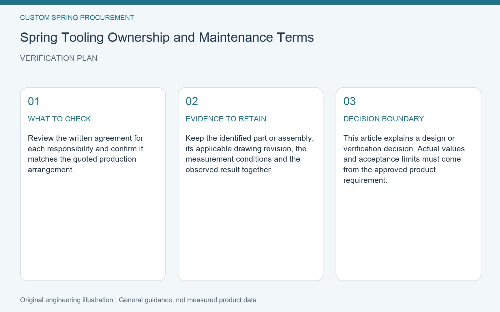 Verification plan for custom spring tooling ownership terms: recommended check, retained evidence and decision boundary