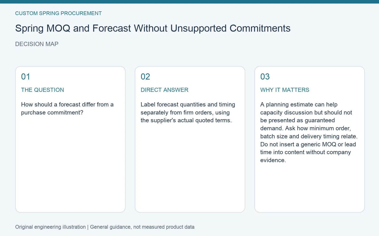Decision map for custom spring MOQ forecast planning: question, direct answer and engineering considerations
