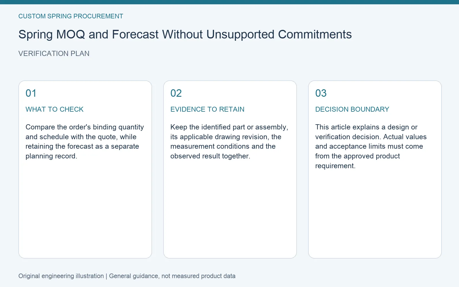 Verification plan for custom spring MOQ forecast planning: recommended check, retained evidence and decision boundary