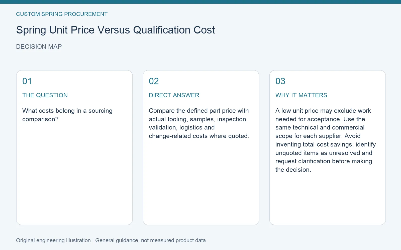 Decision map for custom spring total qualification cost: question, direct answer and engineering considerations