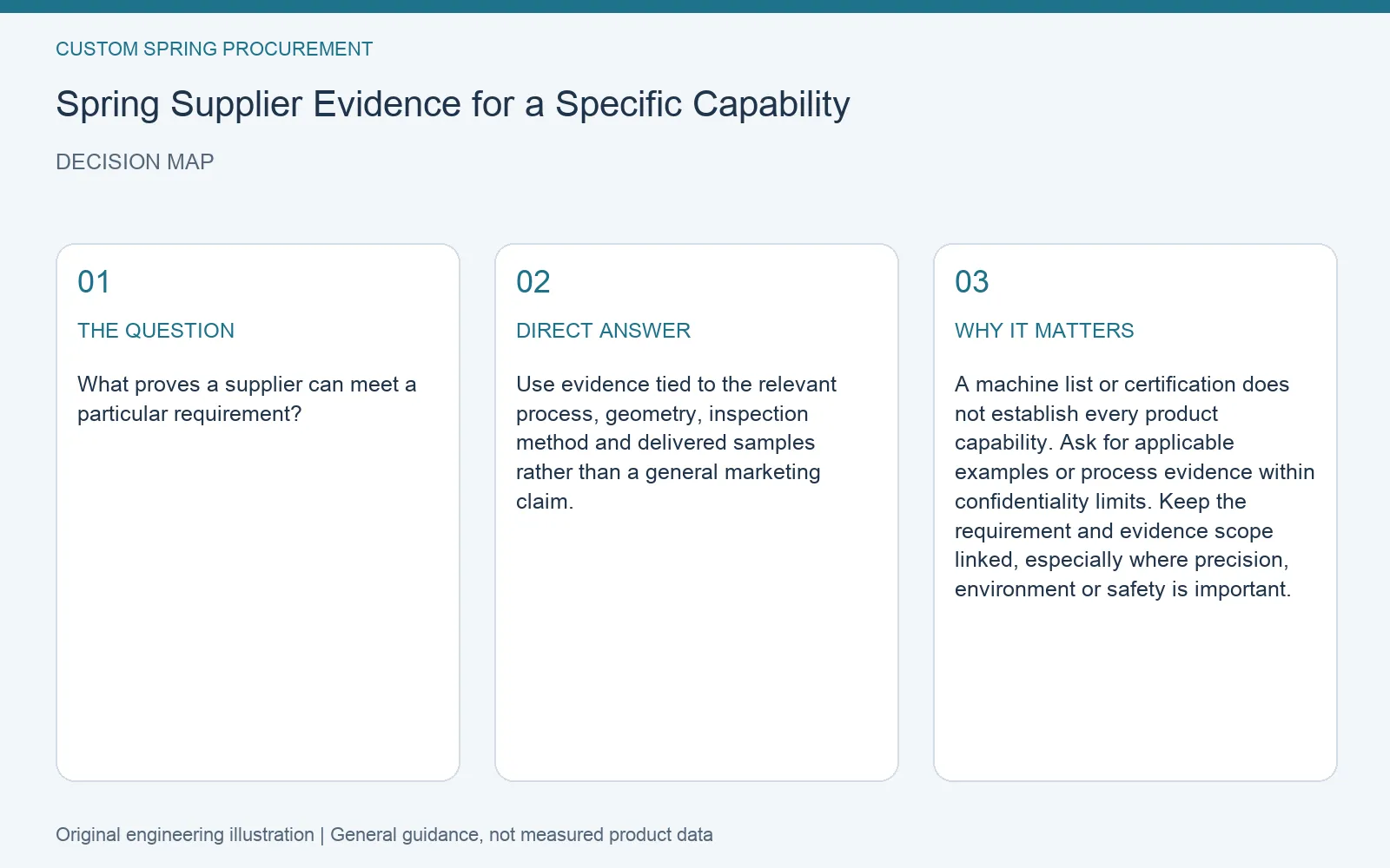 Decision map for spring supplier capability evidence: question, direct answer and engineering considerations