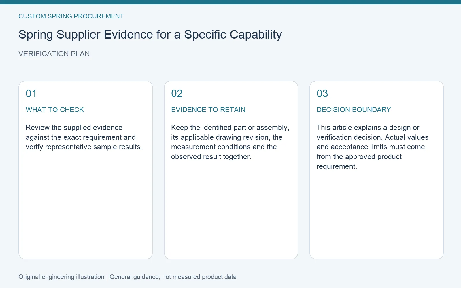 Verification plan for spring supplier capability evidence: recommended check, retained evidence and decision boundary