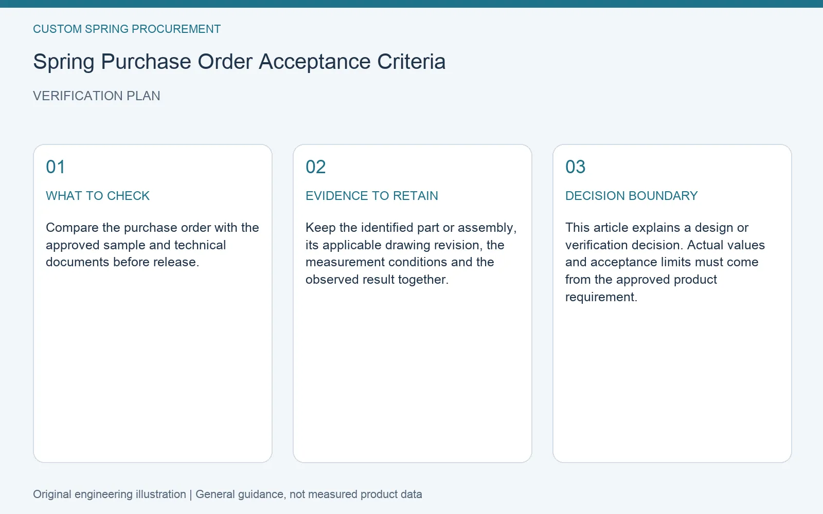 Verification plan for spring purchase order acceptance criteria: recommended check, retained evidence and decision boundary