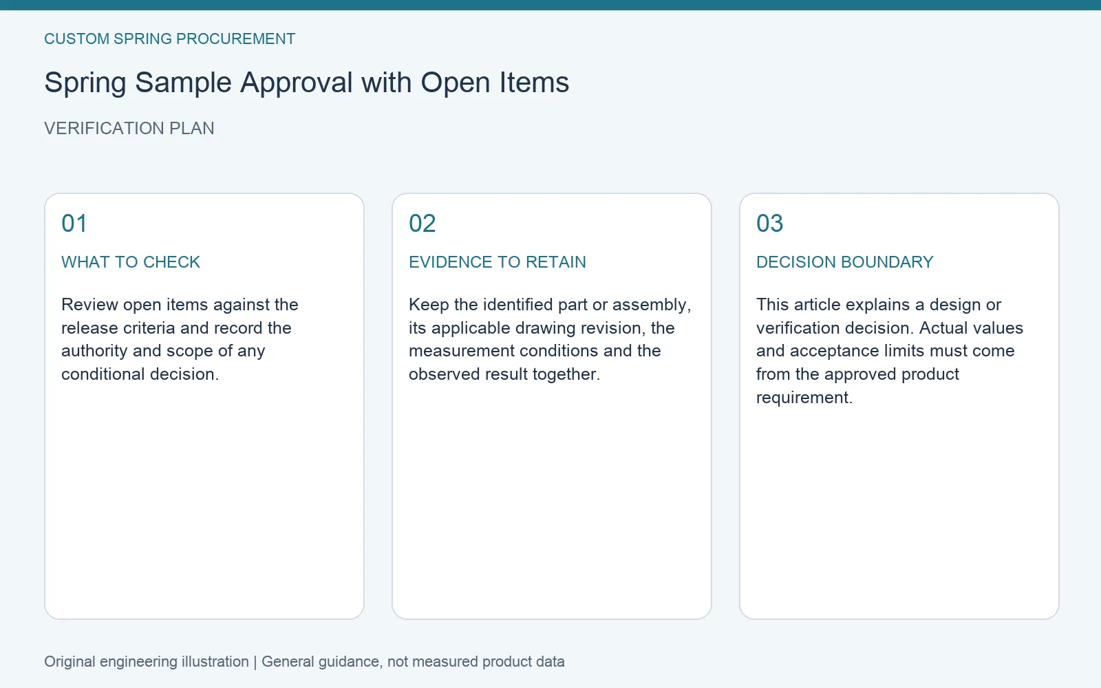 Verification plan for spring sample approval open items: recommended check, retained evidence and decision boundary