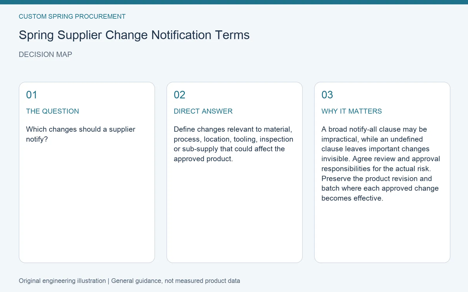 Decision map for spring supplier change notification: question, direct answer and engineering considerations