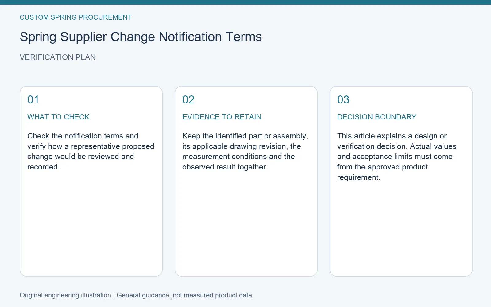 Verification plan for spring supplier change notification: recommended check, retained evidence and decision boundary