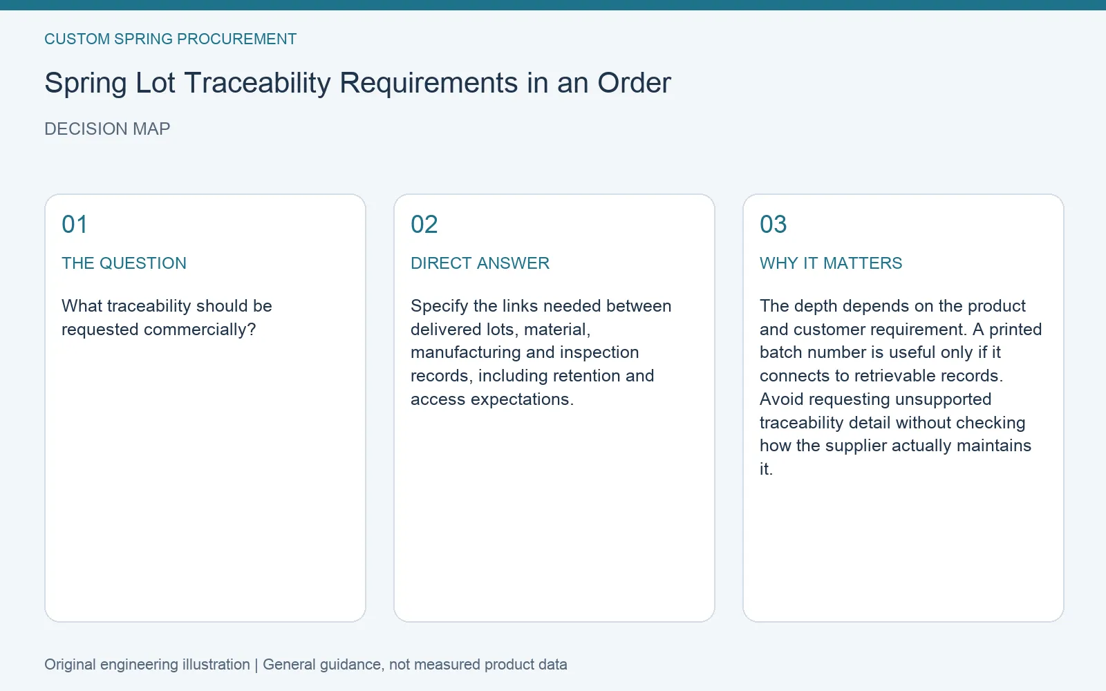 Decision map for spring order lot traceability: question, direct answer and engineering considerations