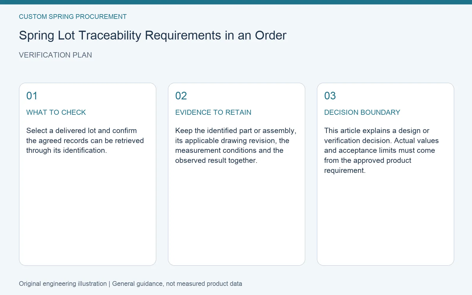 Verification plan for spring order lot traceability: recommended check, retained evidence and decision boundary
