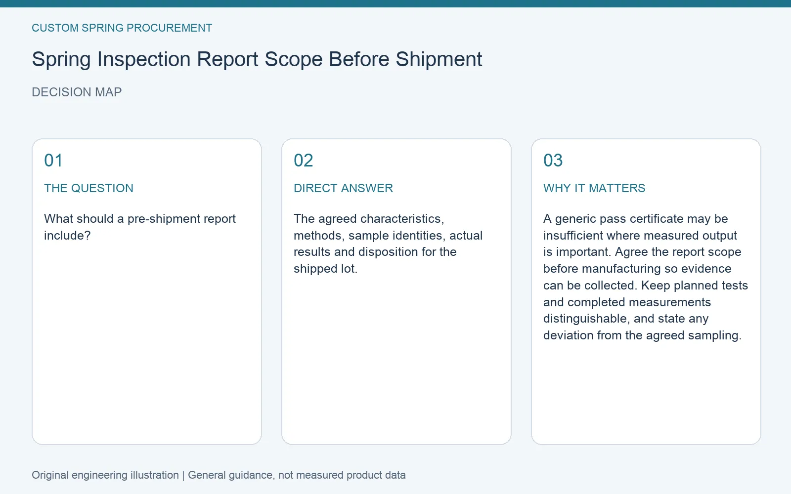 Decision map for spring pre shipment report scope: question, direct answer and engineering considerations
