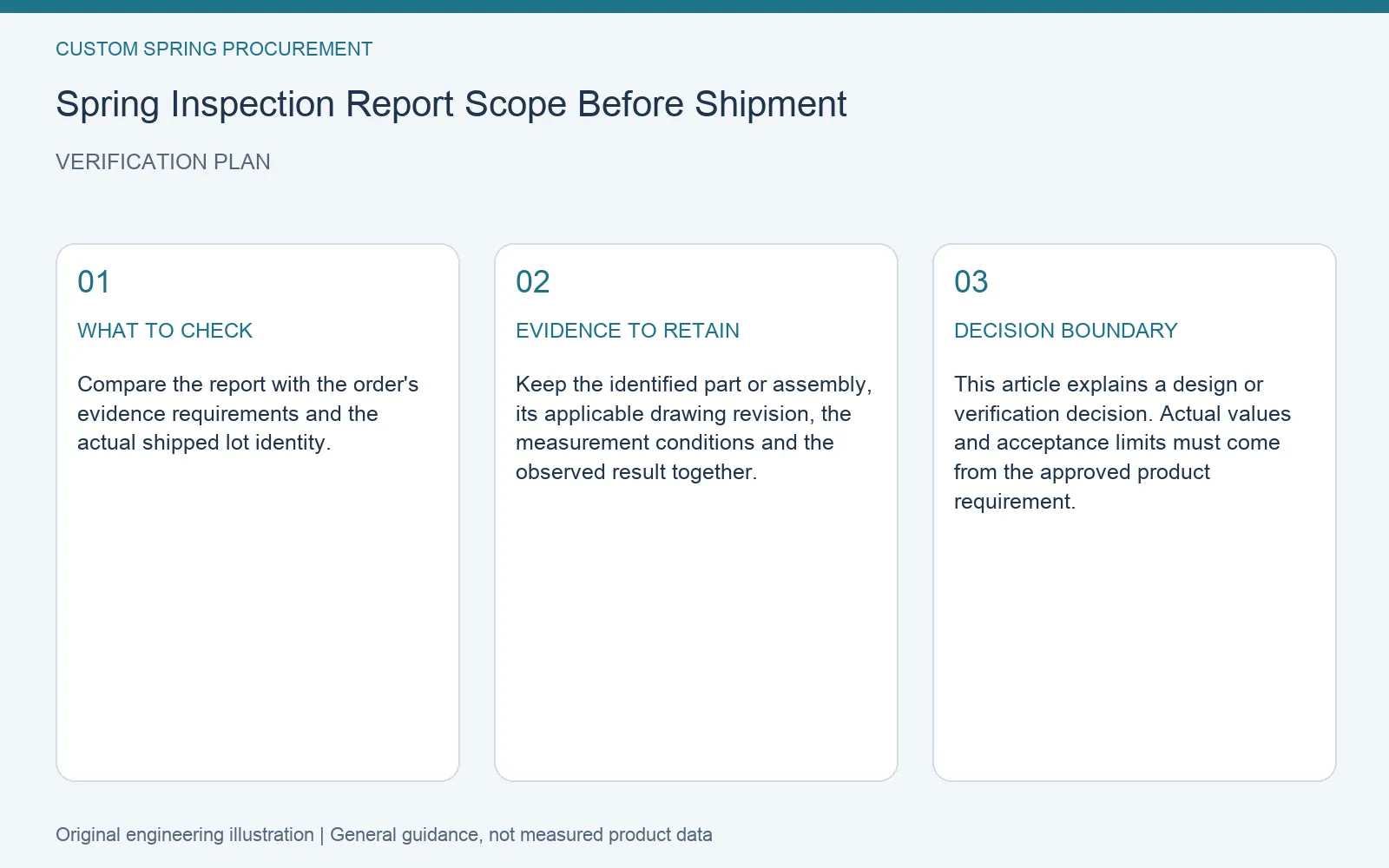 Verification plan for spring pre shipment report scope: recommended check, retained evidence and decision boundary