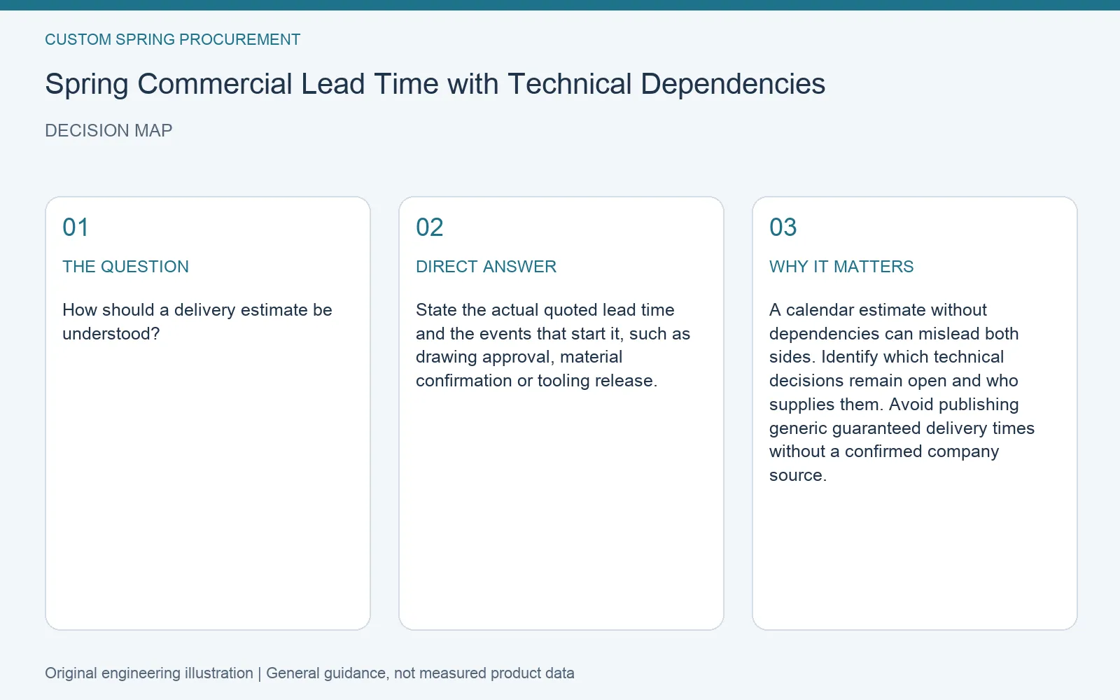 Decision map for custom spring lead time dependencies: question, direct answer and engineering considerations