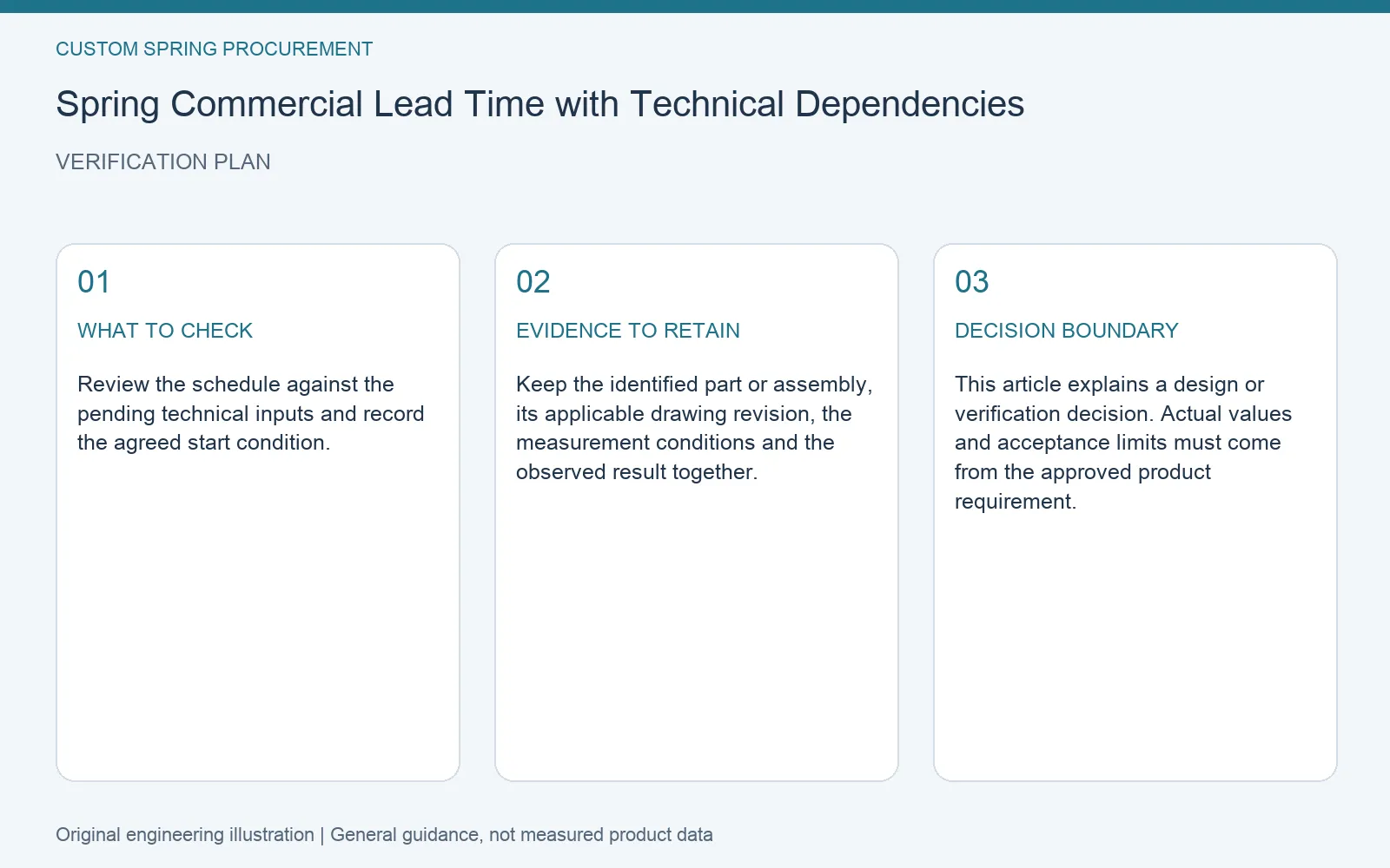Verification plan for custom spring lead time dependencies: recommended check, retained evidence and decision boundary