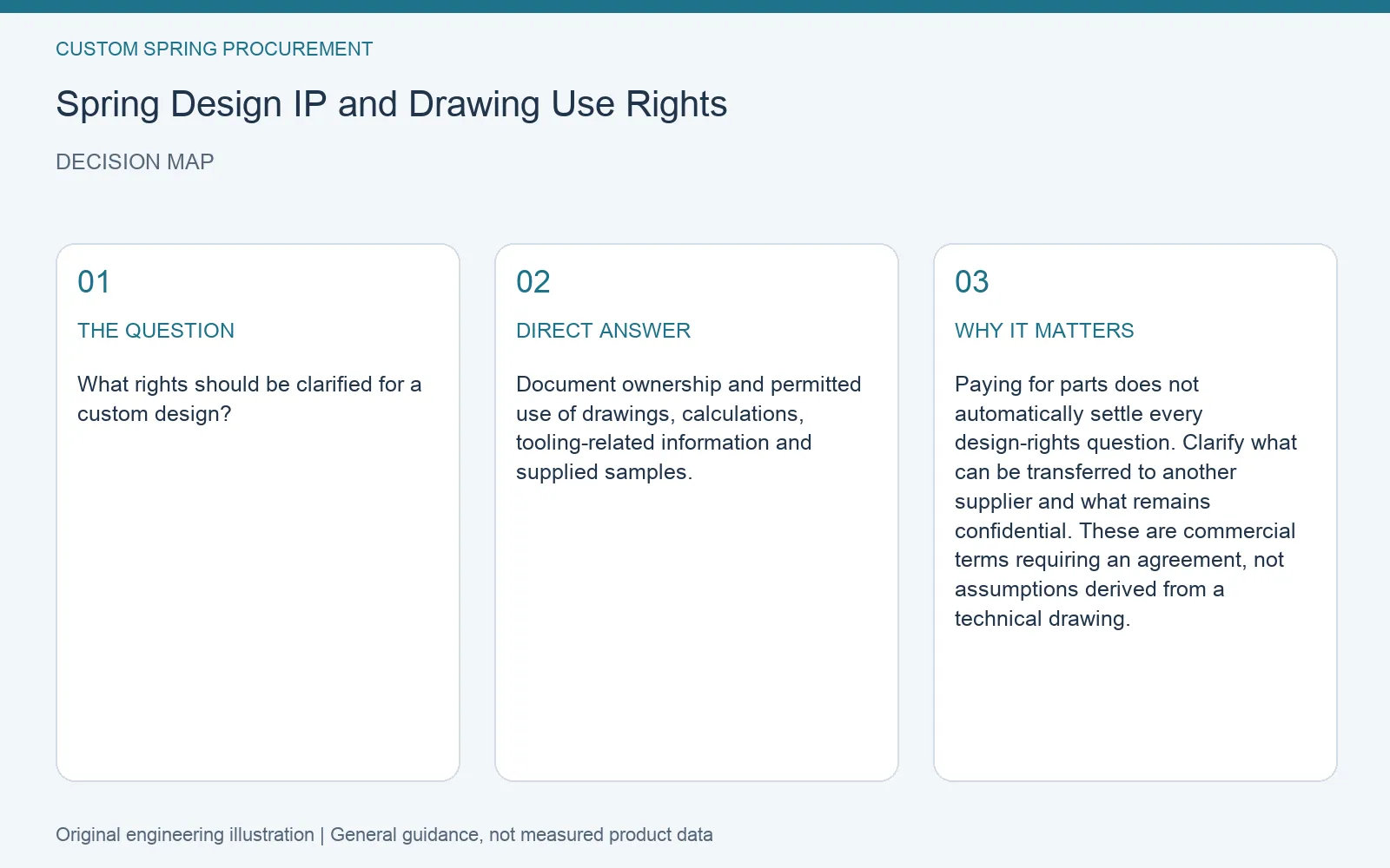 Decision map for custom spring design drawing rights: question, direct answer and engineering considerations