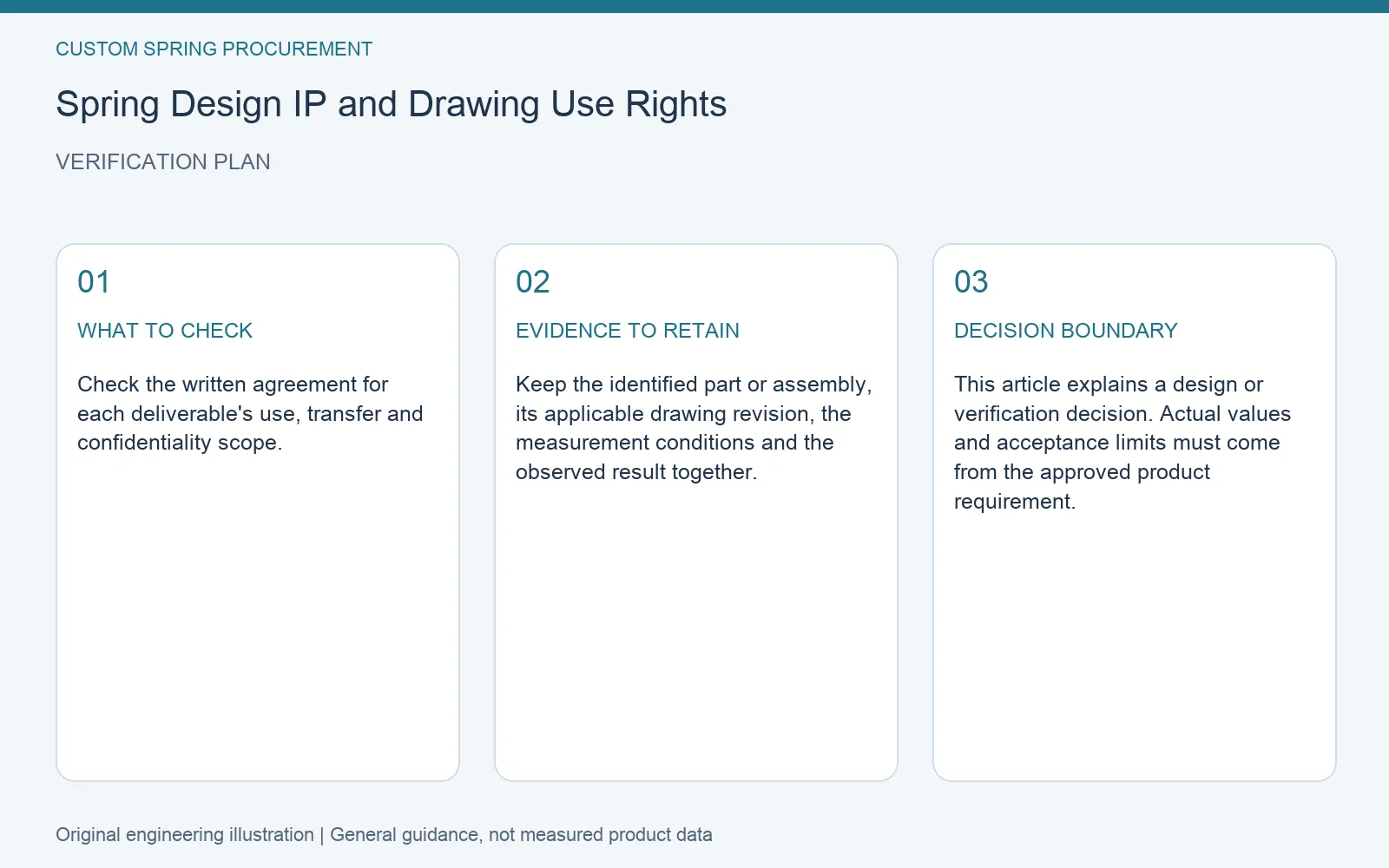 Verification plan for custom spring design drawing rights: recommended check, retained evidence and decision boundary