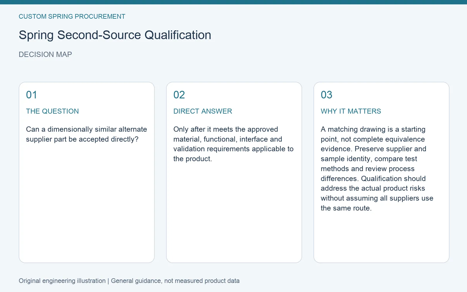 Decision map for spring second source qualification: question, direct answer and engineering considerations