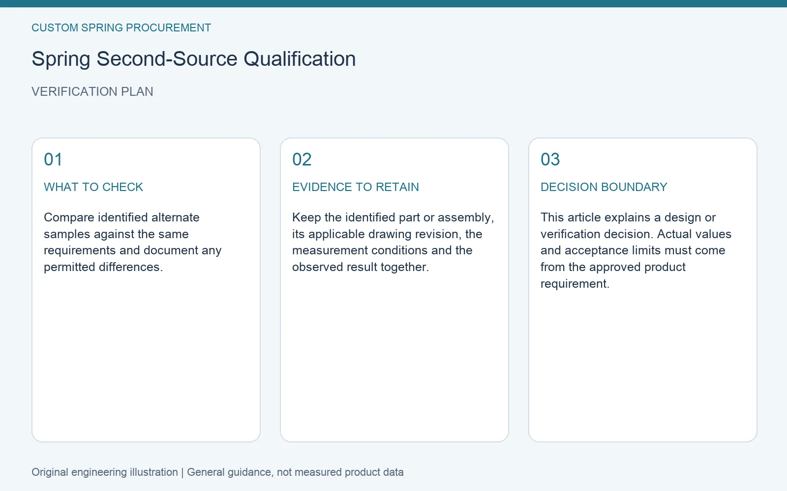 Verification plan for spring second source qualification: recommended check, retained evidence and decision boundary
