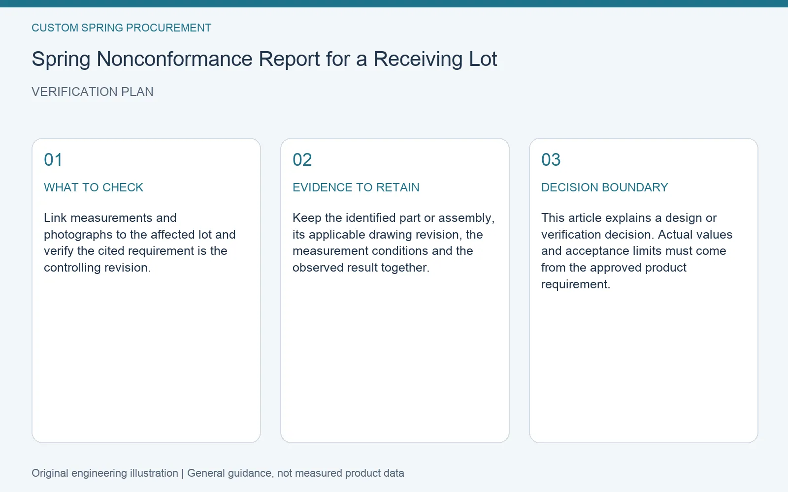 Verification plan for spring receiving nonconformance report: recommended check, retained evidence and decision boundary
