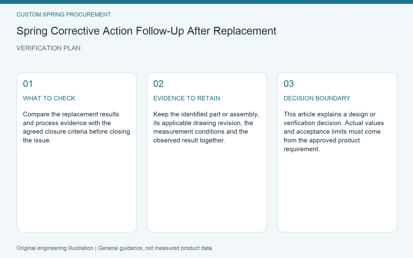 Verification plan for spring corrective action replacement verification: recommended check, retained evidence and decision boundary