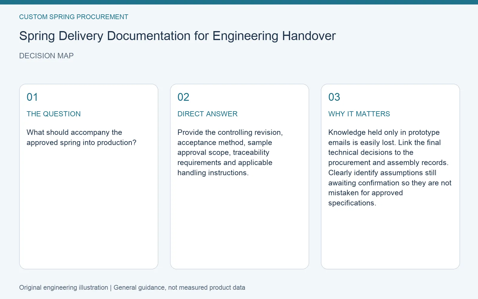 Decision map for spring engineering handover documents: question, direct answer and engineering considerations